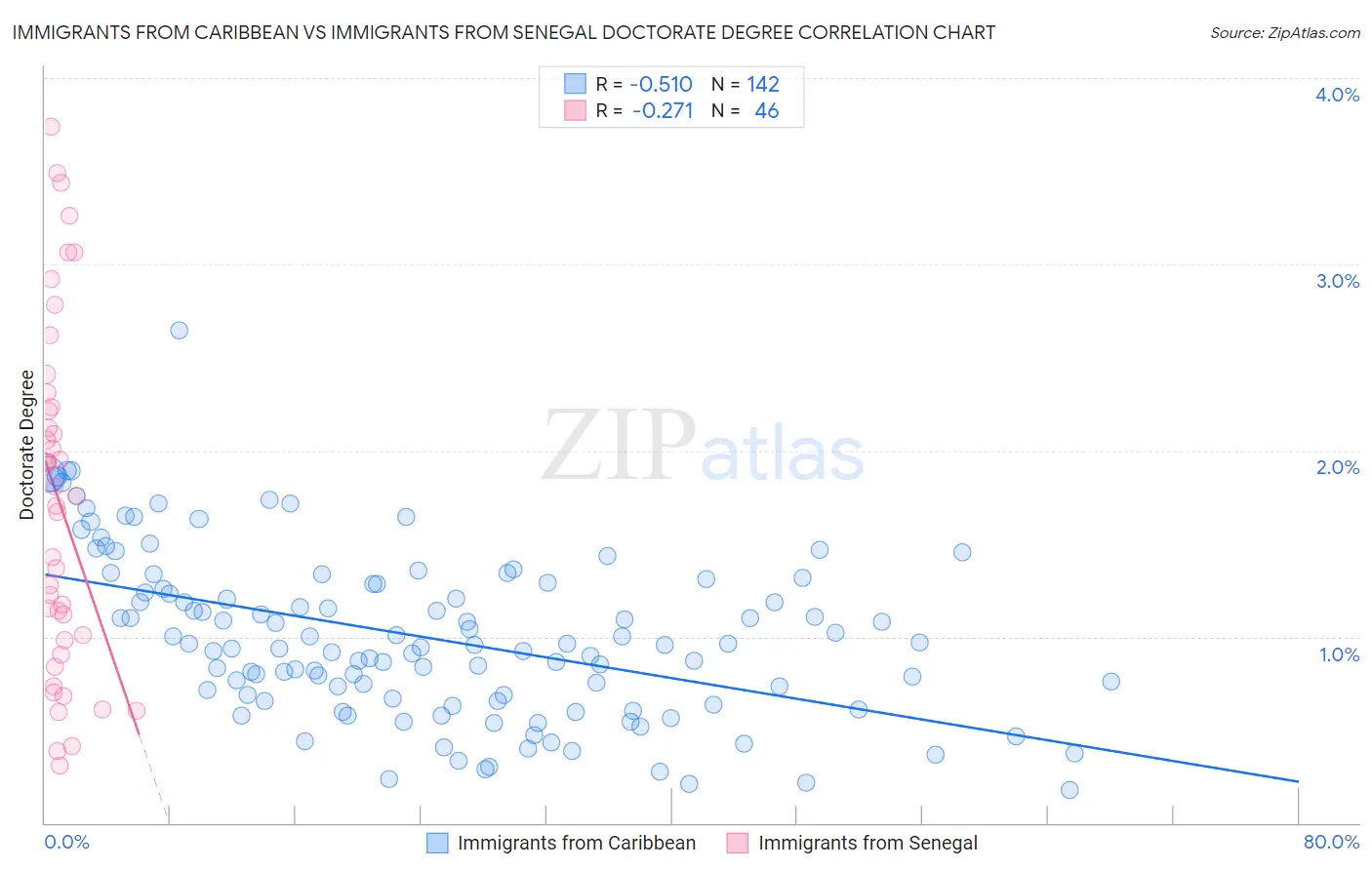 Immigrants from Caribbean vs Immigrants from Senegal Doctorate Degree