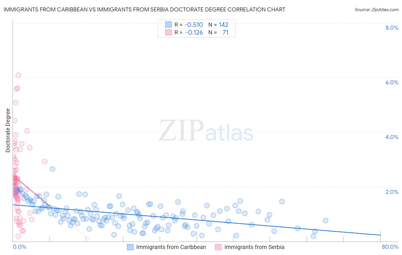 Immigrants from Caribbean vs Immigrants from Serbia Doctorate Degree