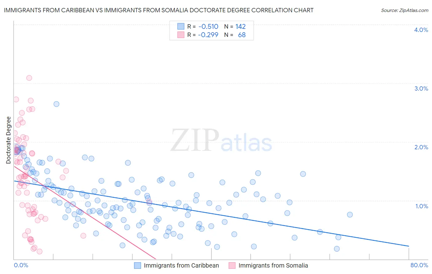 Immigrants from Caribbean vs Immigrants from Somalia Doctorate Degree