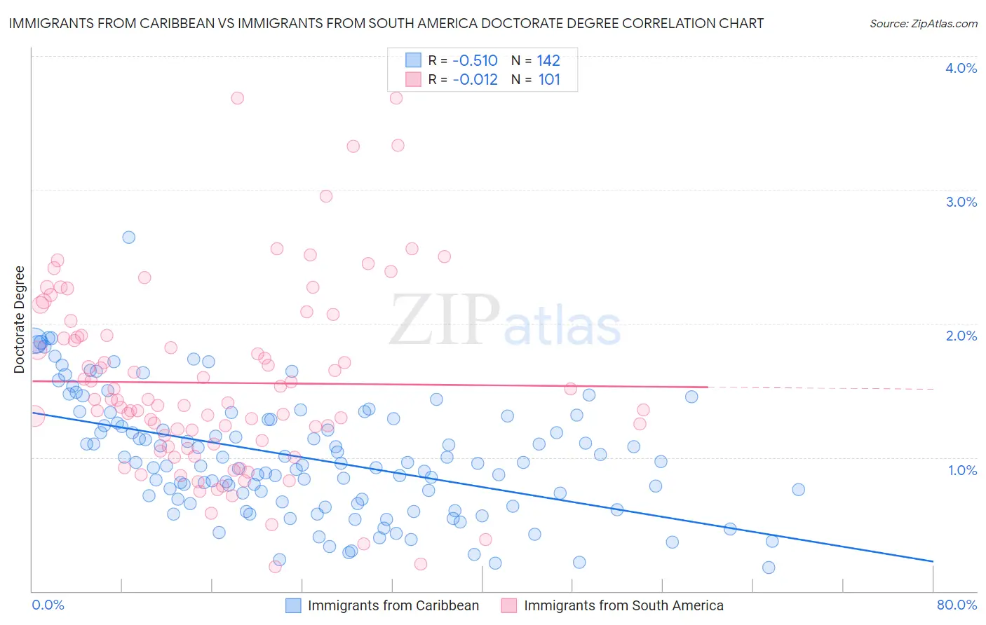 Immigrants from Caribbean vs Immigrants from South America Doctorate Degree