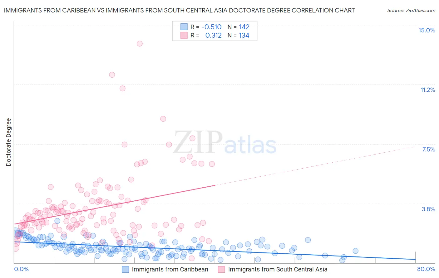 Immigrants from Caribbean vs Immigrants from South Central Asia Doctorate Degree
