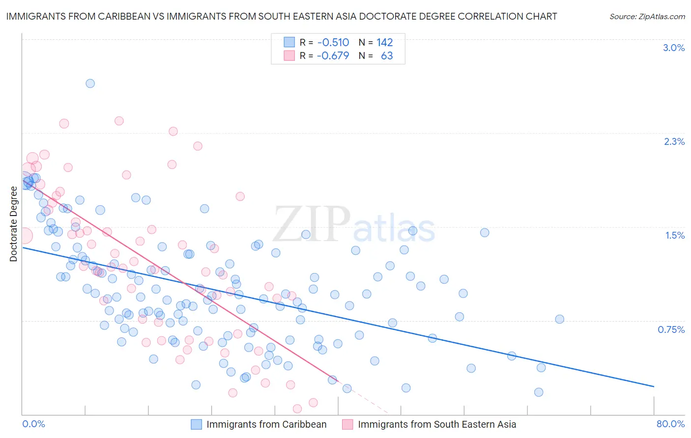 Immigrants from Caribbean vs Immigrants from South Eastern Asia Doctorate Degree