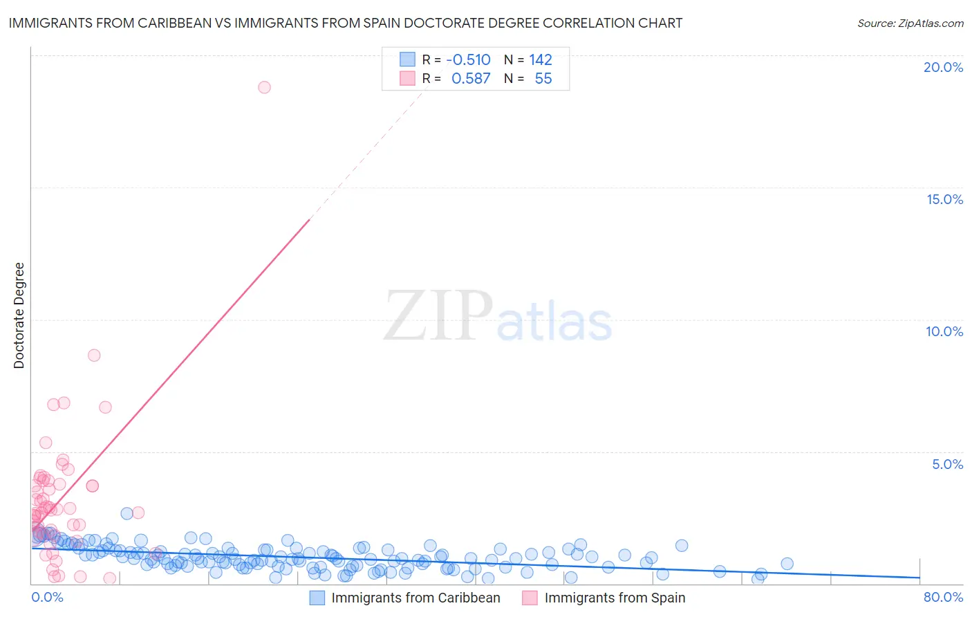 Immigrants from Caribbean vs Immigrants from Spain Doctorate Degree