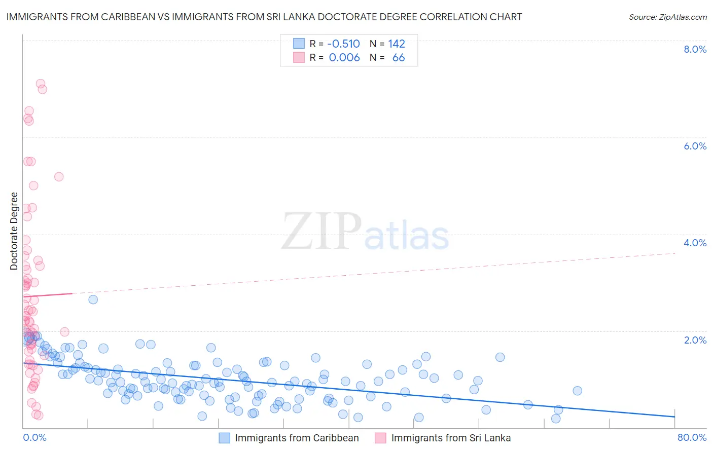 Immigrants from Caribbean vs Immigrants from Sri Lanka Doctorate Degree