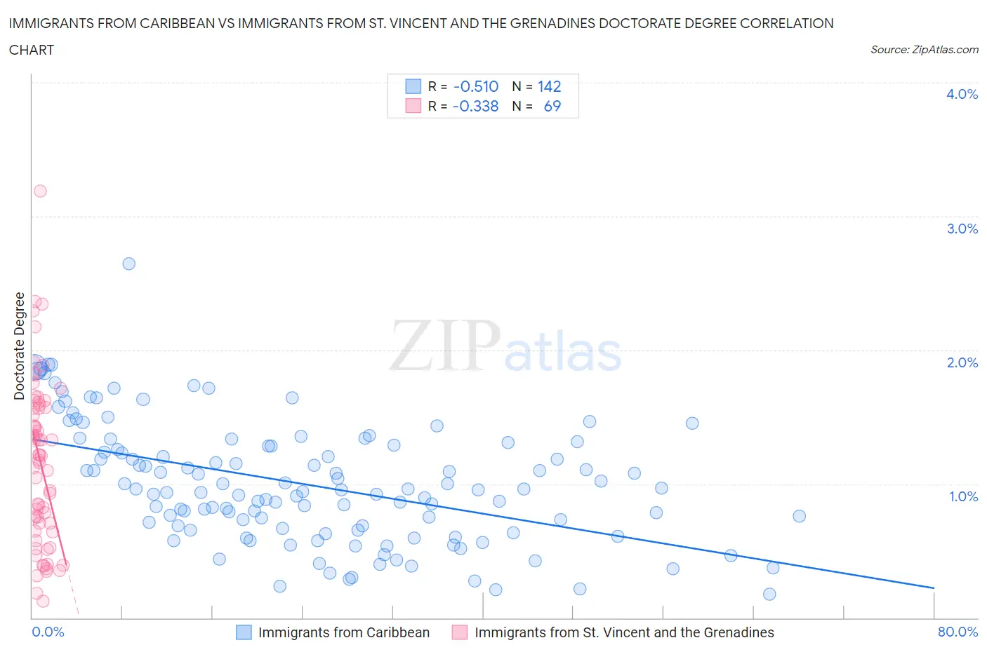 Immigrants from Caribbean vs Immigrants from St. Vincent and the Grenadines Doctorate Degree