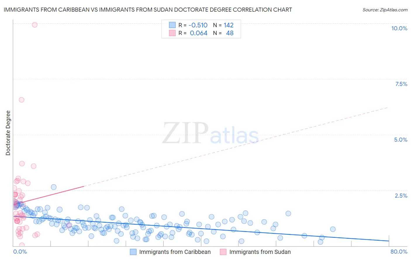 Immigrants from Caribbean vs Immigrants from Sudan Doctorate Degree