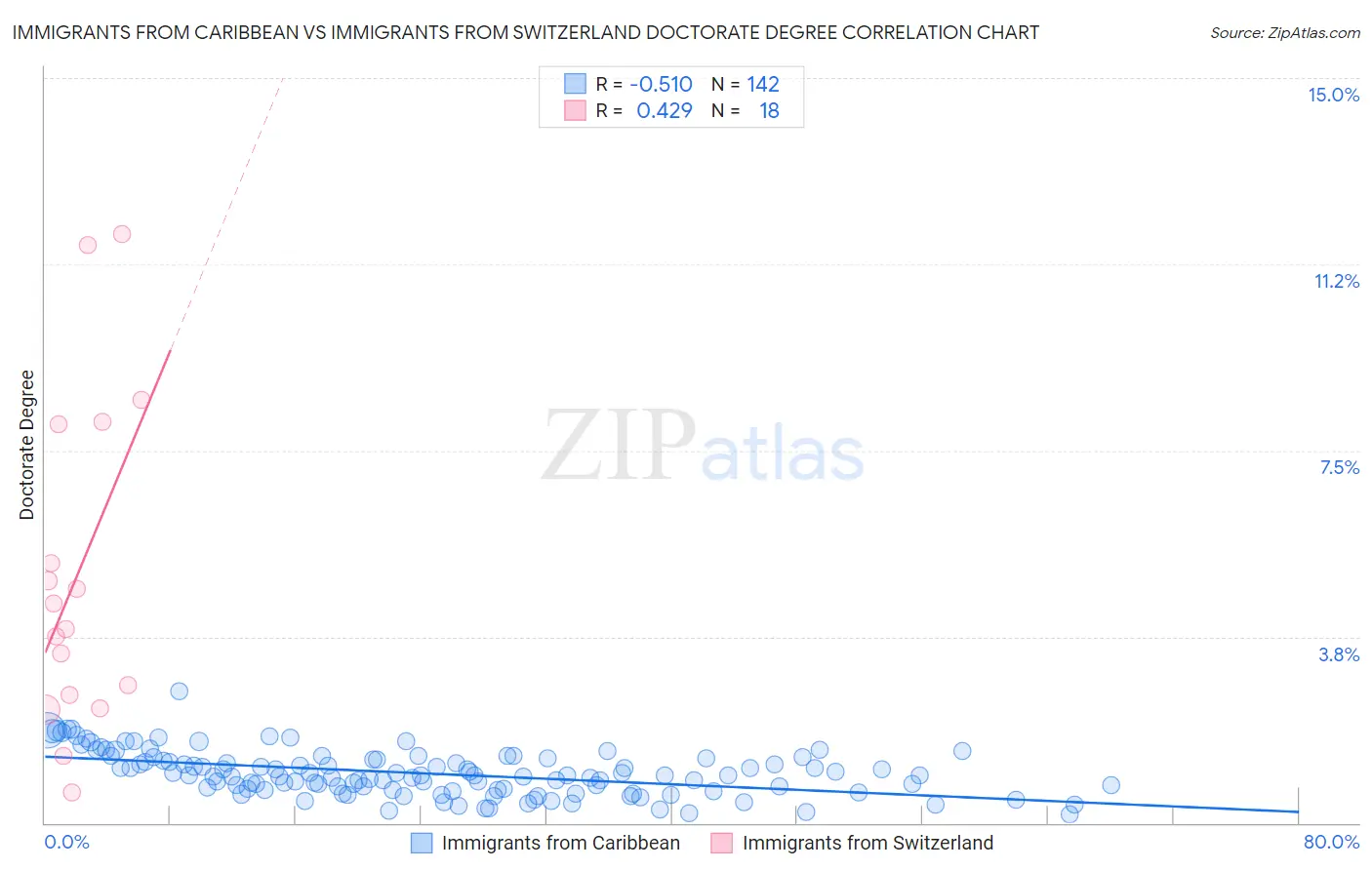 Immigrants from Caribbean vs Immigrants from Switzerland Doctorate Degree