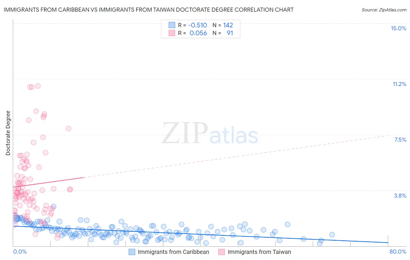 Immigrants from Caribbean vs Immigrants from Taiwan Doctorate Degree