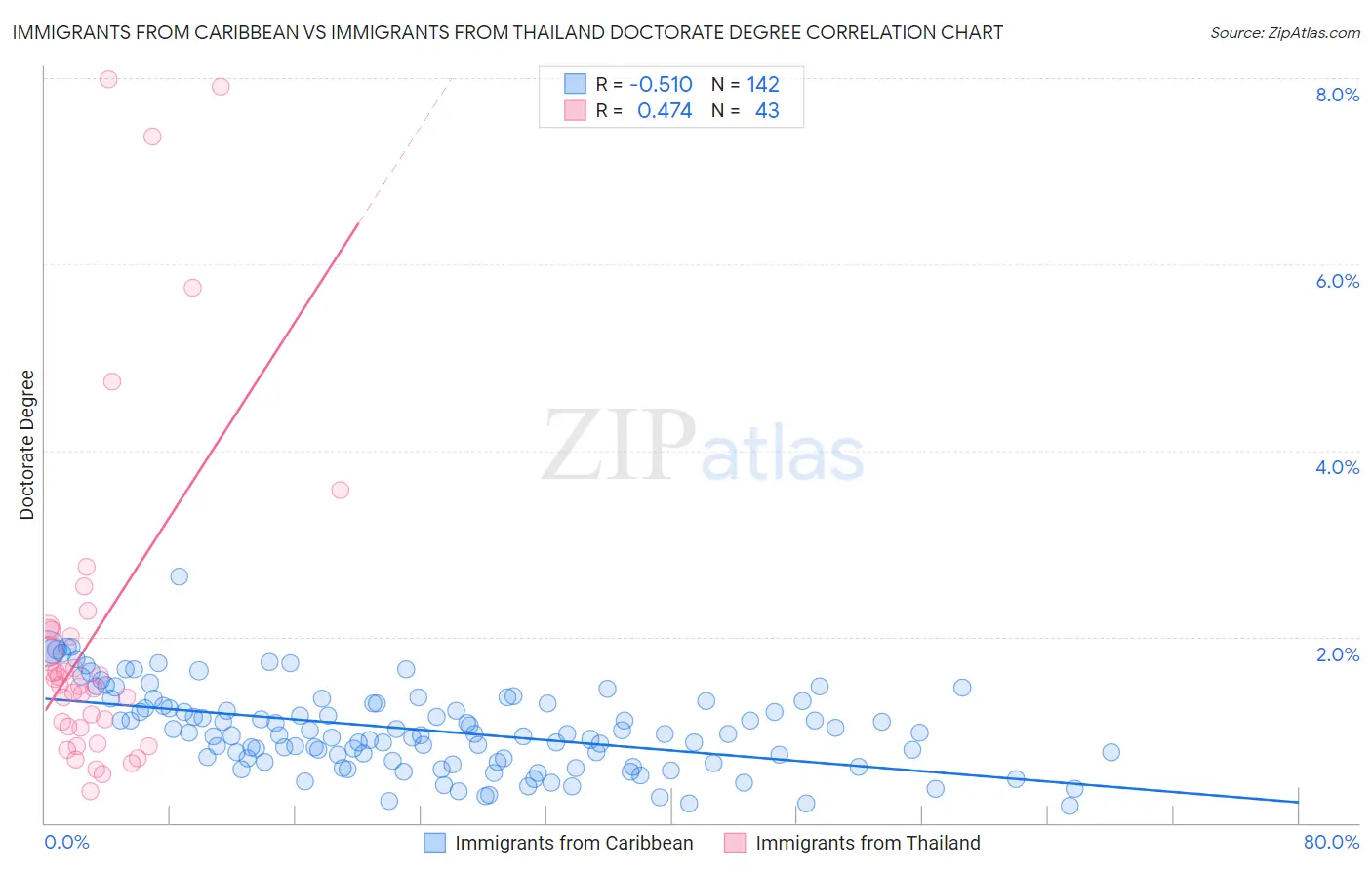 Immigrants from Caribbean vs Immigrants from Thailand Doctorate Degree