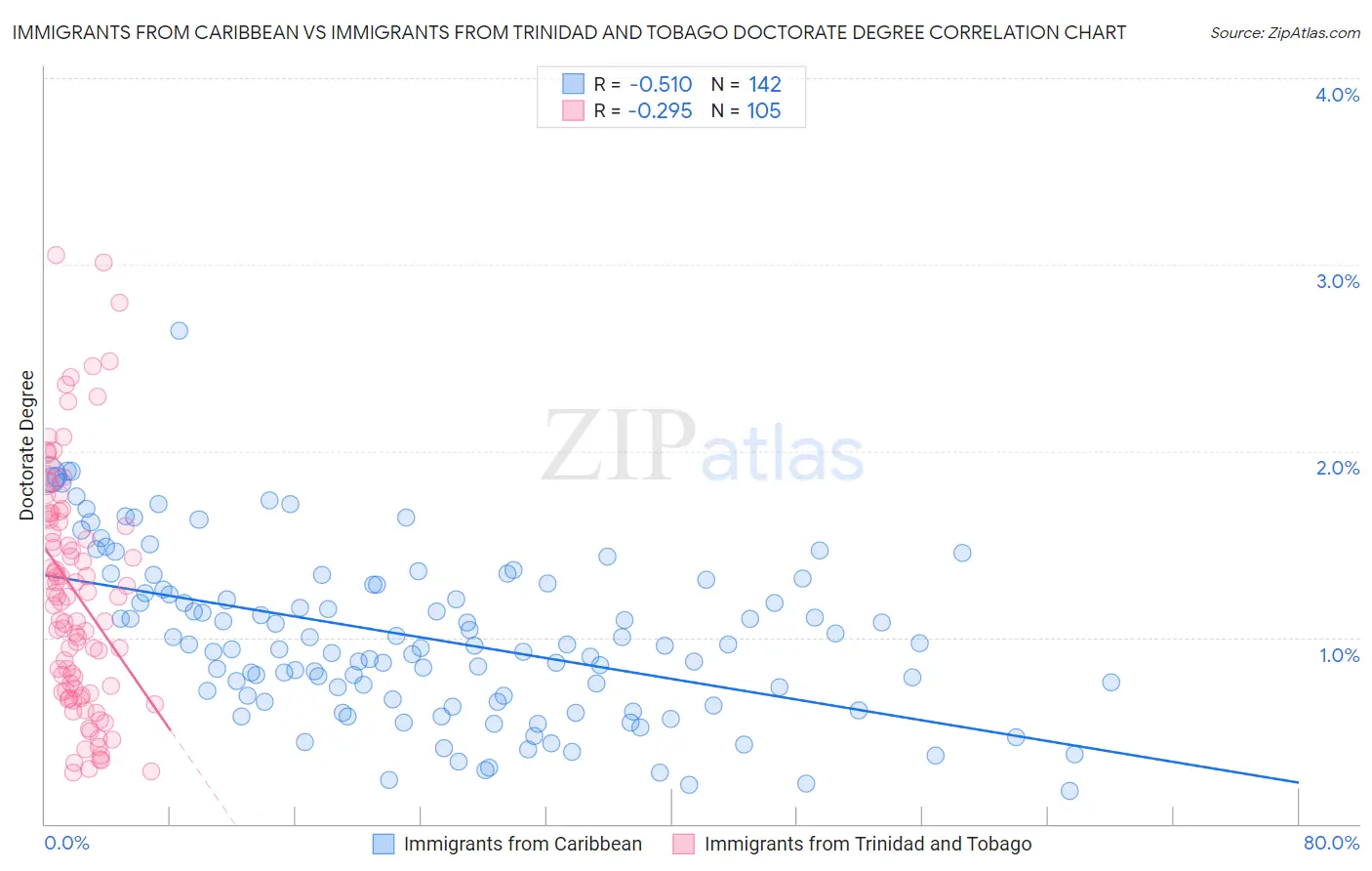 Immigrants from Caribbean vs Immigrants from Trinidad and Tobago Doctorate Degree