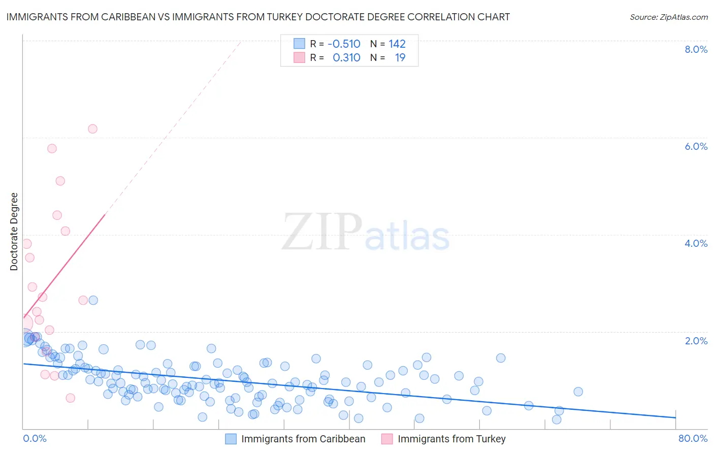 Immigrants from Caribbean vs Immigrants from Turkey Doctorate Degree