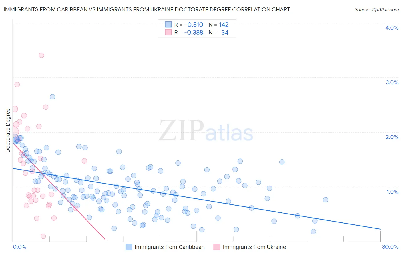 Immigrants from Caribbean vs Immigrants from Ukraine Doctorate Degree