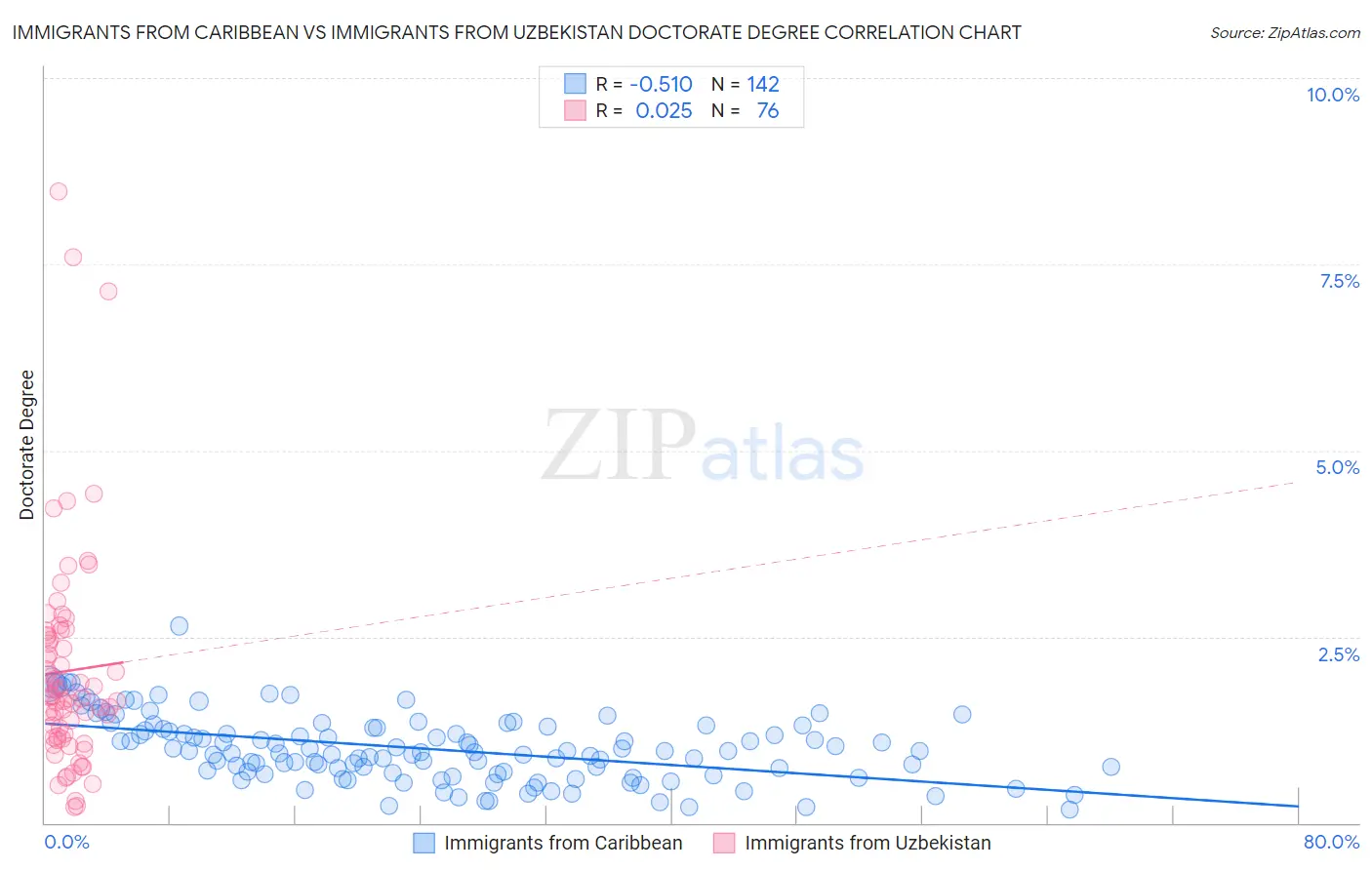 Immigrants from Caribbean vs Immigrants from Uzbekistan Doctorate Degree