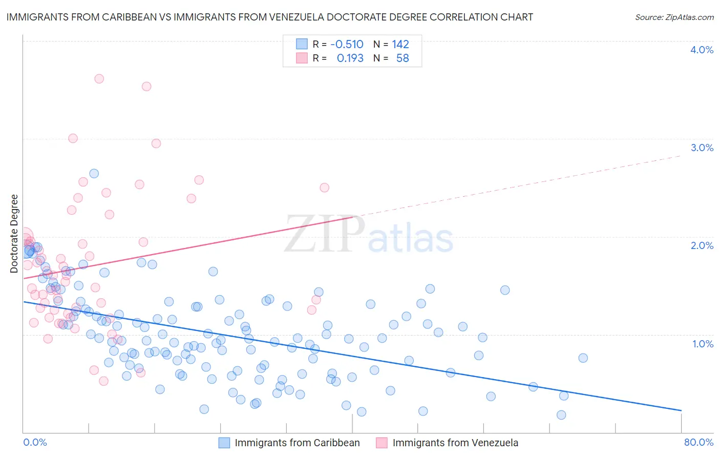 Immigrants from Caribbean vs Immigrants from Venezuela Doctorate Degree