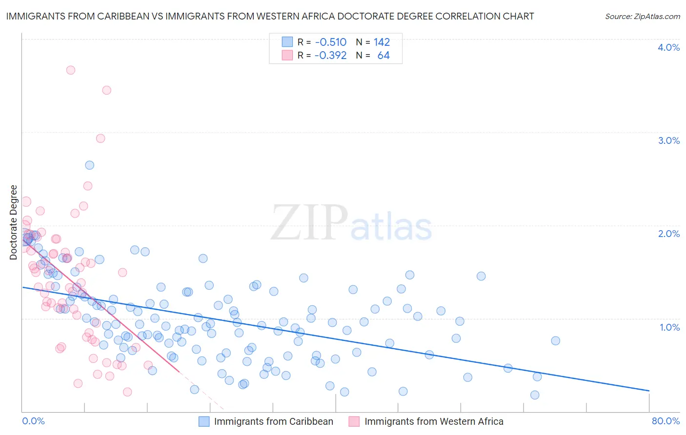 Immigrants from Caribbean vs Immigrants from Western Africa Doctorate Degree