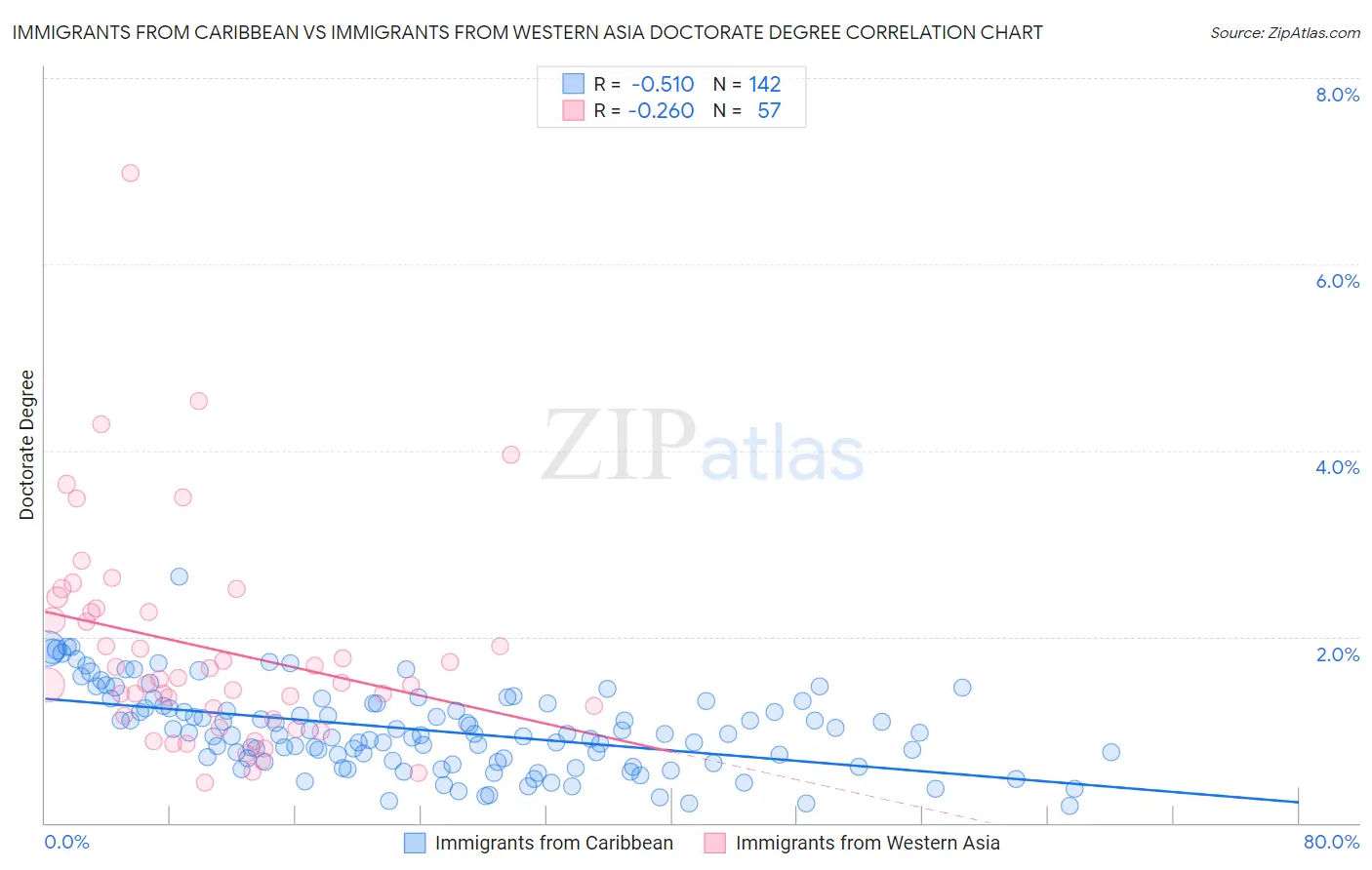 Immigrants from Caribbean vs Immigrants from Western Asia Doctorate Degree