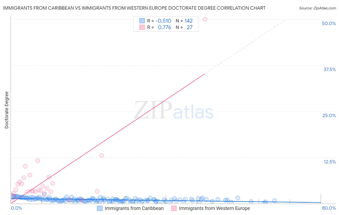 Immigrants from Caribbean vs Immigrants from Western Europe Doctorate Degree