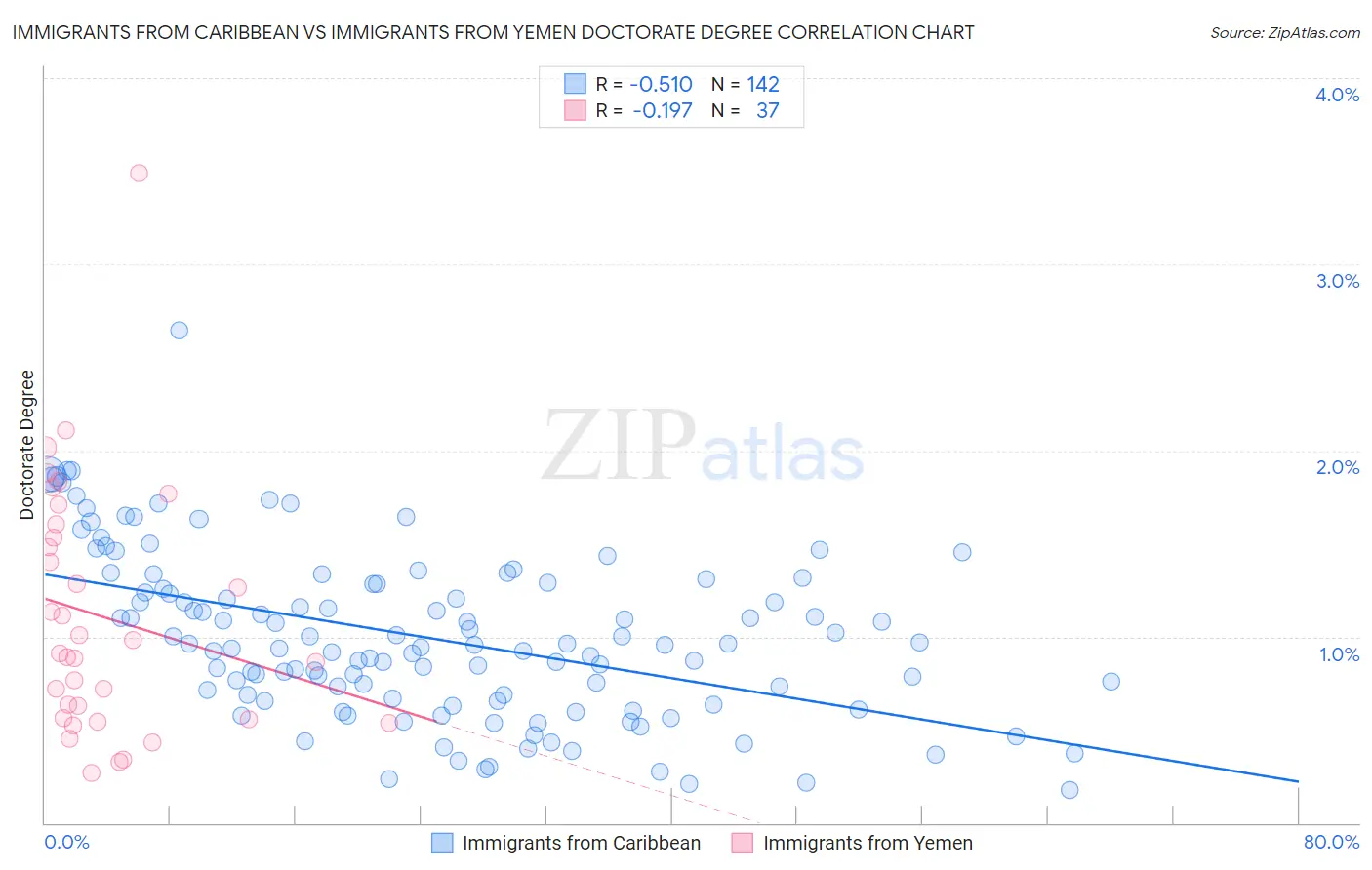 Immigrants from Caribbean vs Immigrants from Yemen Doctorate Degree