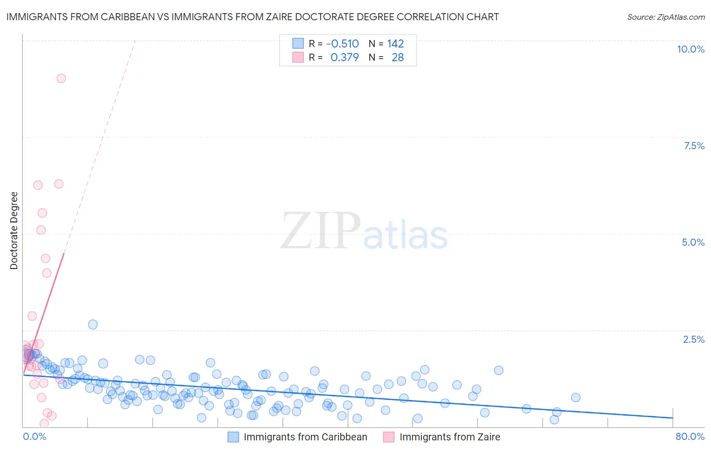 Immigrants from Caribbean vs Immigrants from Zaire Doctorate Degree