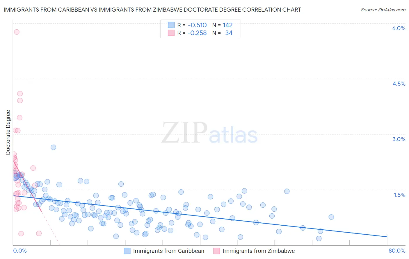 Immigrants from Caribbean vs Immigrants from Zimbabwe Doctorate Degree