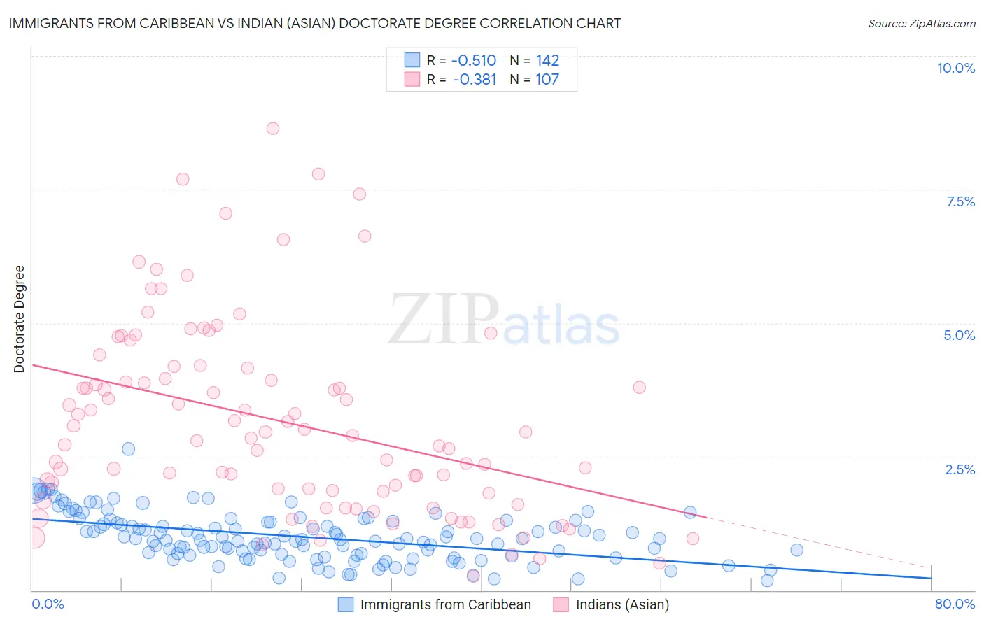 Immigrants from Caribbean vs Indian (Asian) Doctorate Degree
