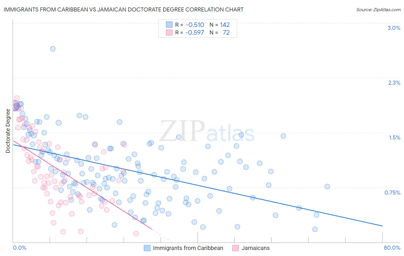 Immigrants from Caribbean vs Jamaican Doctorate Degree