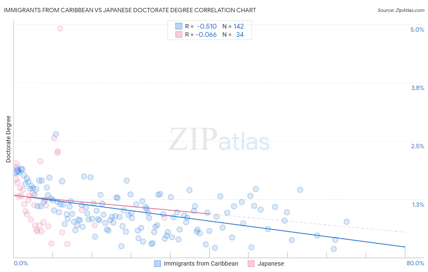 Immigrants from Caribbean vs Japanese Doctorate Degree