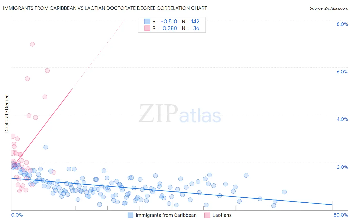 Immigrants from Caribbean vs Laotian Doctorate Degree