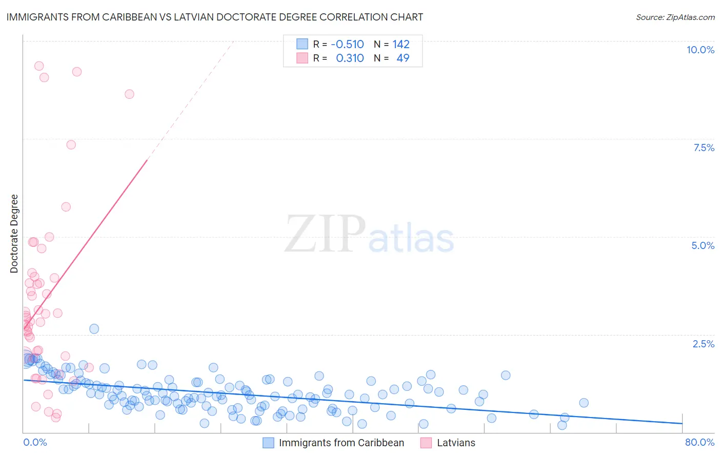 Immigrants from Caribbean vs Latvian Doctorate Degree
