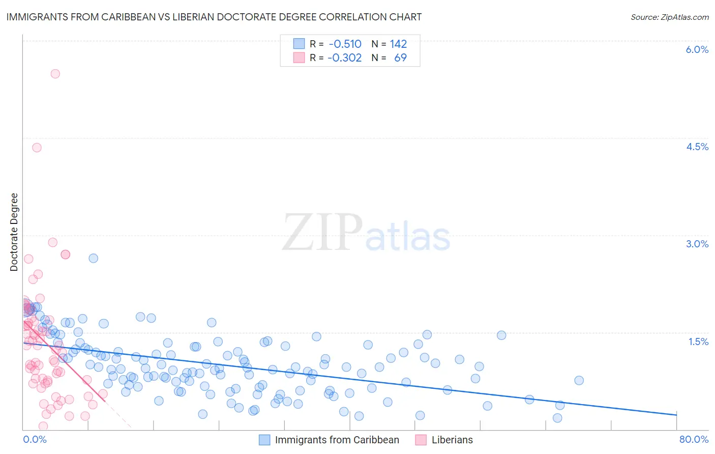 Immigrants from Caribbean vs Liberian Doctorate Degree