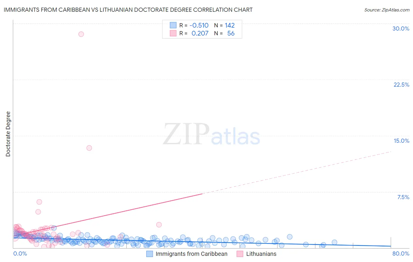 Immigrants from Caribbean vs Lithuanian Doctorate Degree