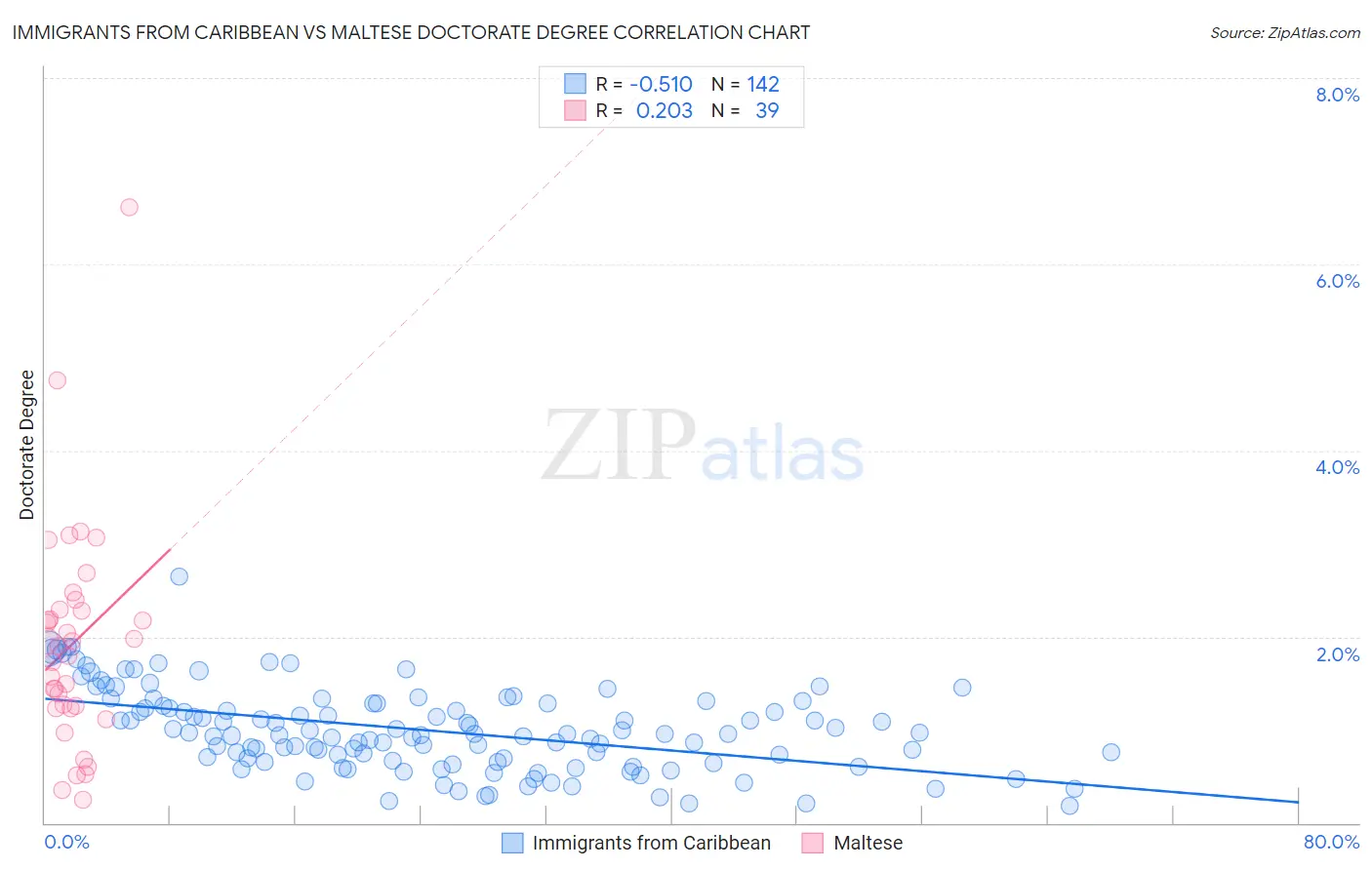 Immigrants from Caribbean vs Maltese Doctorate Degree