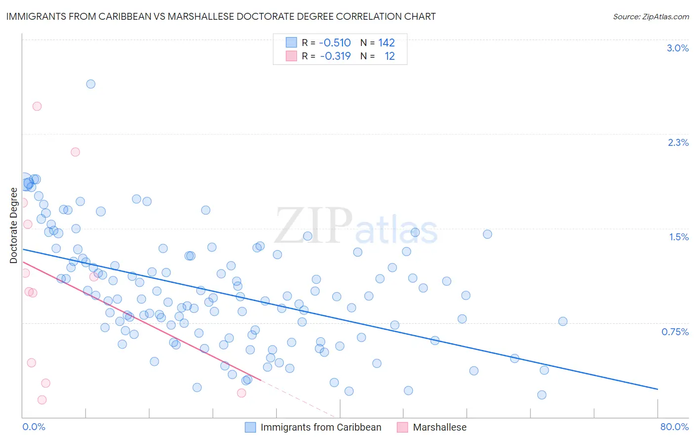 Immigrants from Caribbean vs Marshallese Doctorate Degree