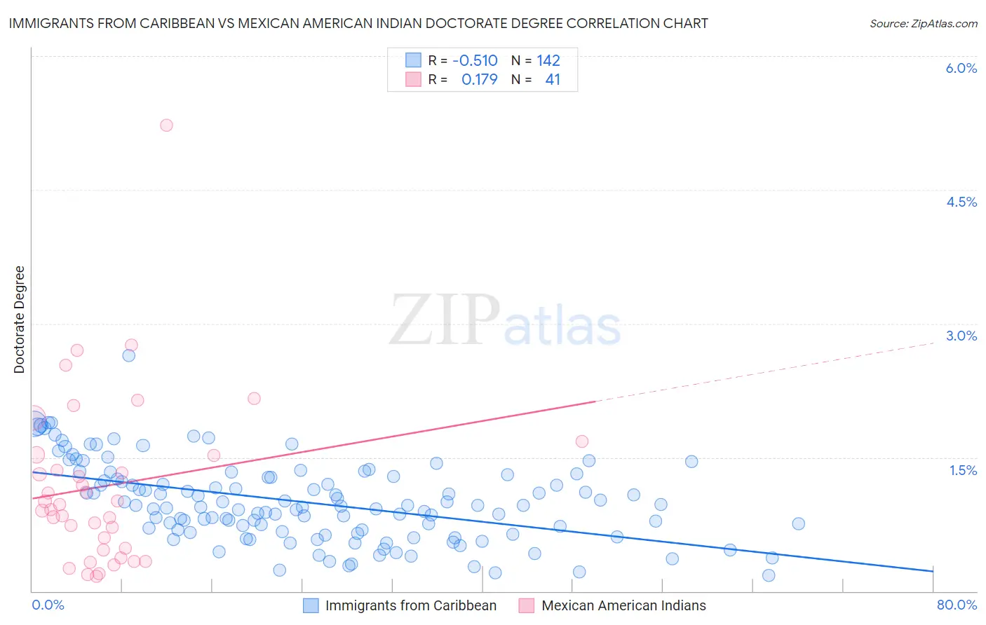 Immigrants from Caribbean vs Mexican American Indian Doctorate Degree