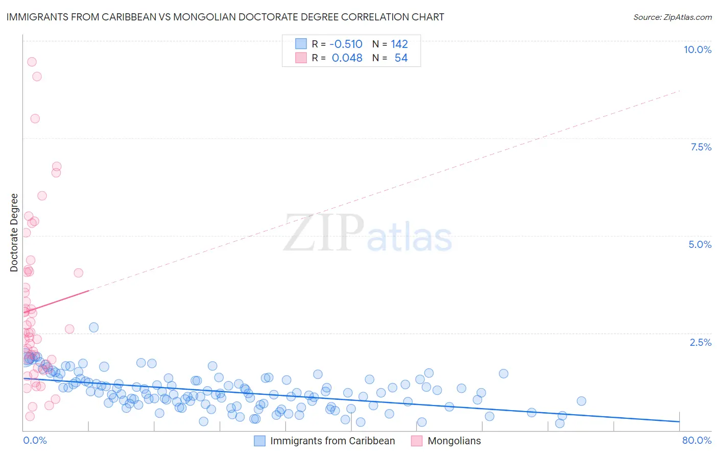 Immigrants from Caribbean vs Mongolian Doctorate Degree