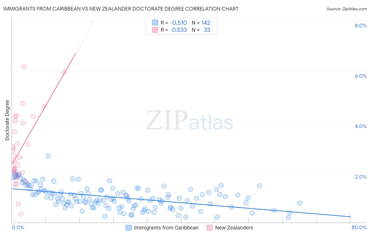 Immigrants from Caribbean vs New Zealander Doctorate Degree