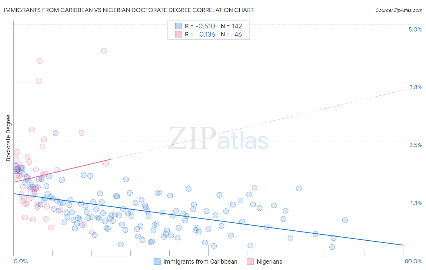 Immigrants from Caribbean vs Nigerian Doctorate Degree