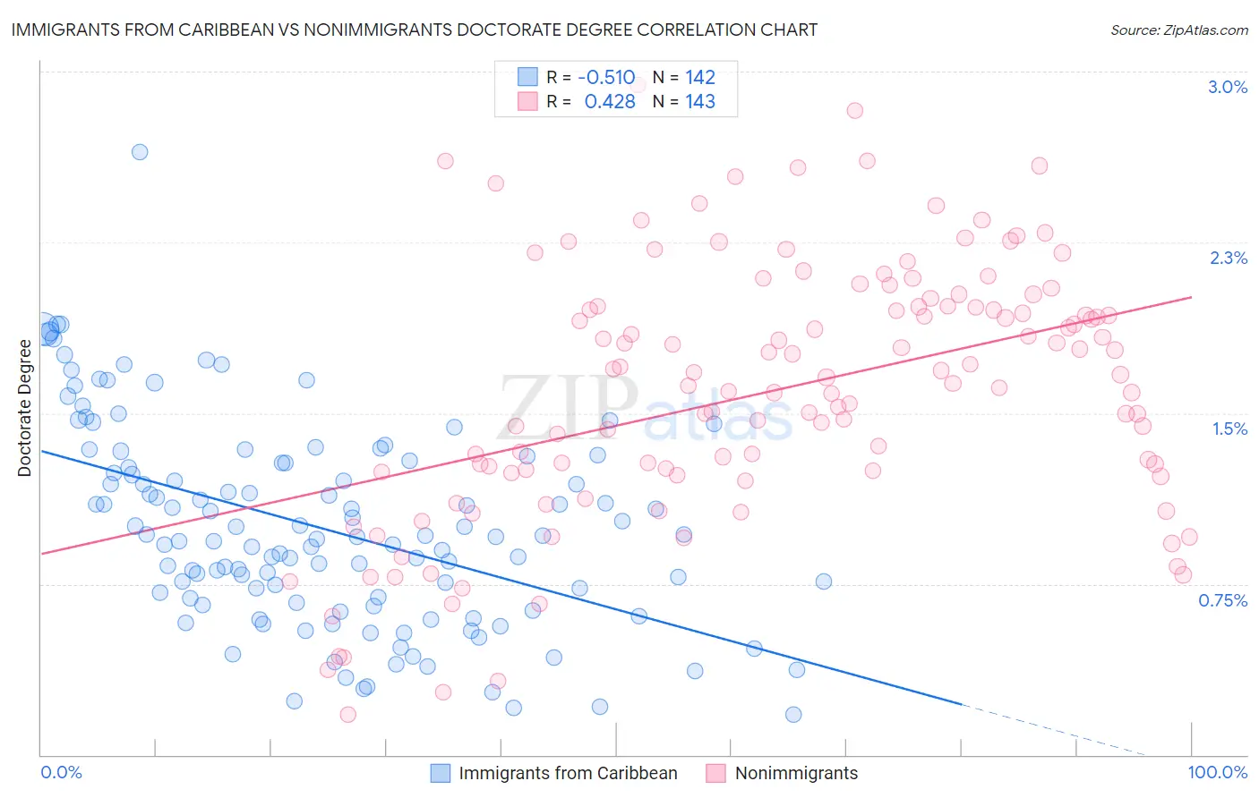 Immigrants from Caribbean vs Nonimmigrants Doctorate Degree