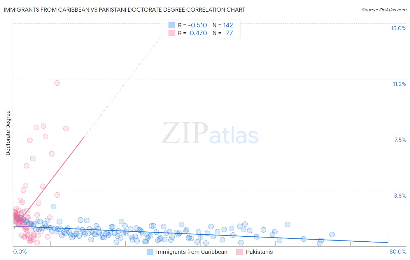 Immigrants from Caribbean vs Pakistani Doctorate Degree