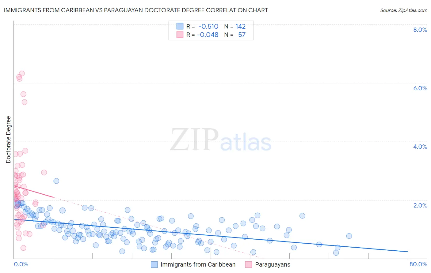 Immigrants from Caribbean vs Paraguayan Doctorate Degree