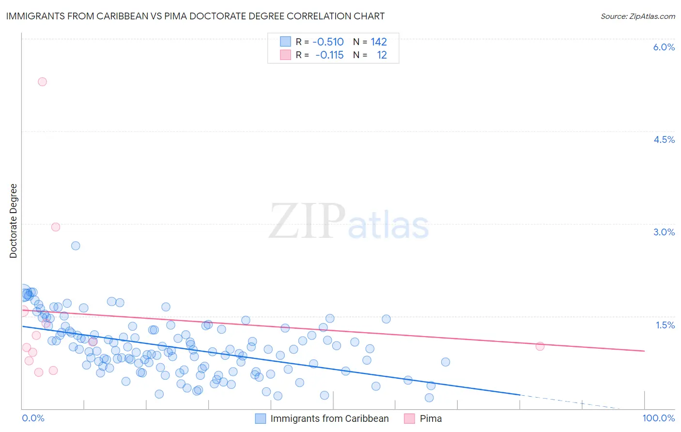 Immigrants from Caribbean vs Pima Doctorate Degree