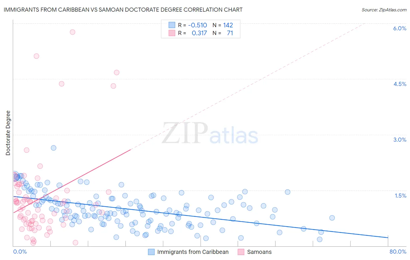 Immigrants from Caribbean vs Samoan Doctorate Degree