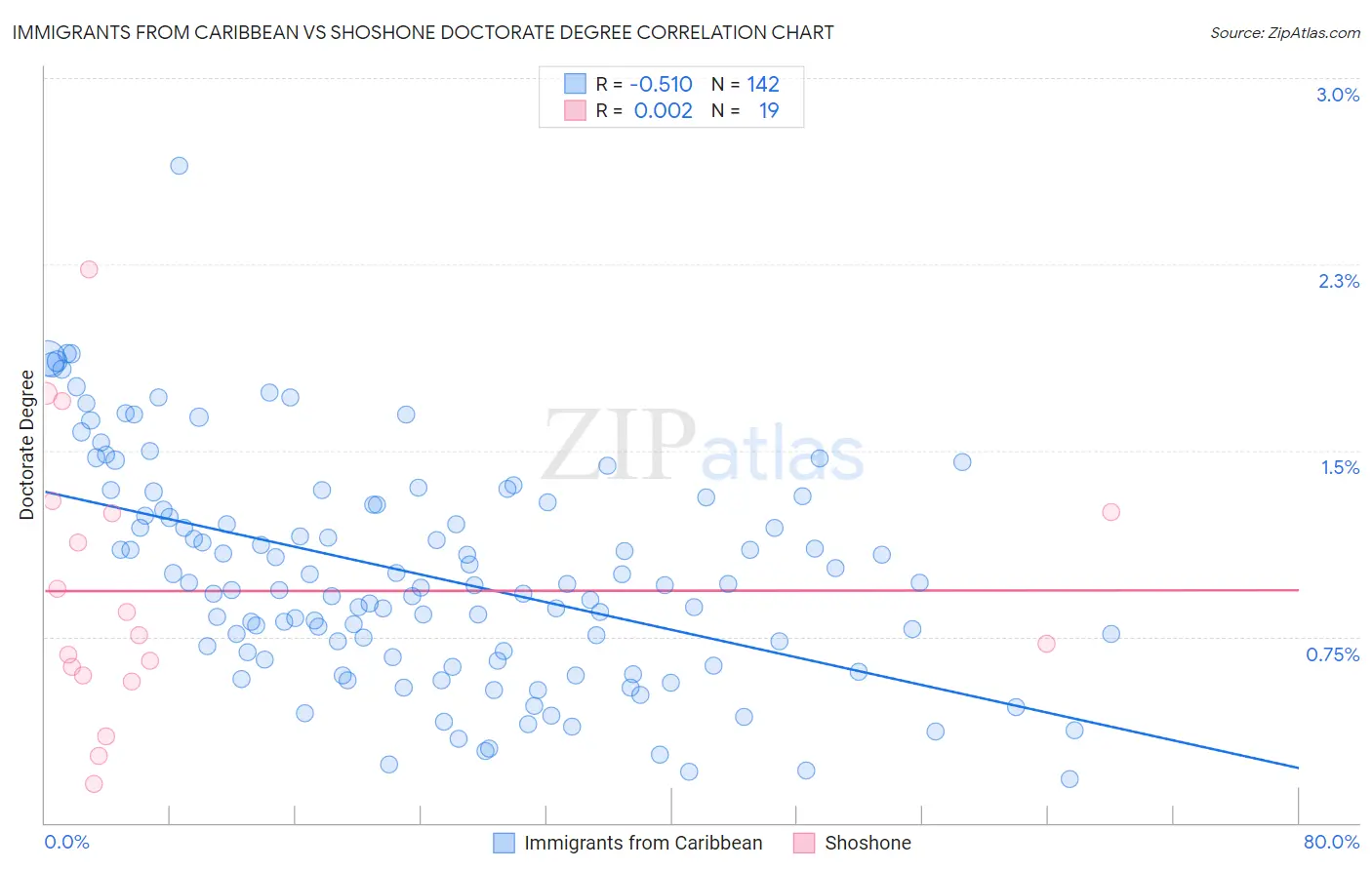 Immigrants from Caribbean vs Shoshone Doctorate Degree