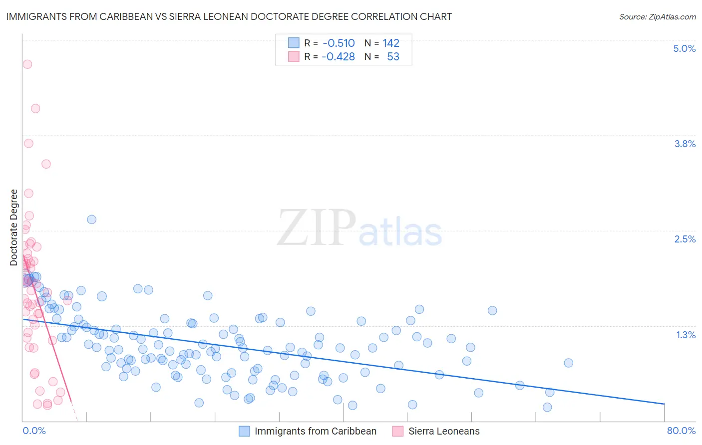 Immigrants from Caribbean vs Sierra Leonean Doctorate Degree