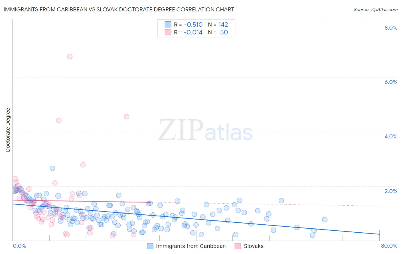 Immigrants from Caribbean vs Slovak Doctorate Degree