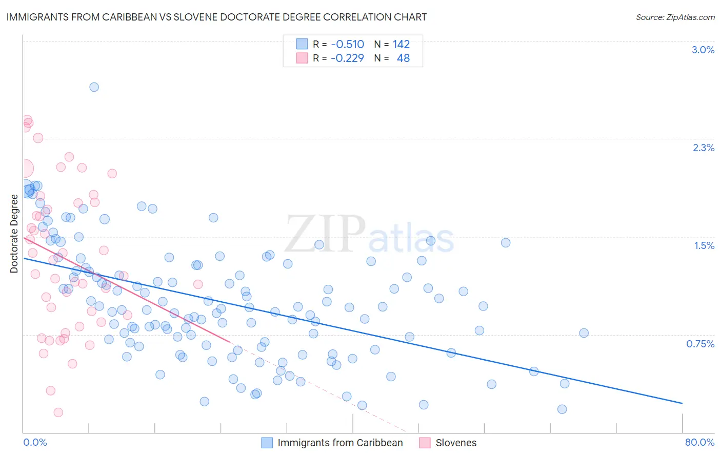 Immigrants from Caribbean vs Slovene Doctorate Degree