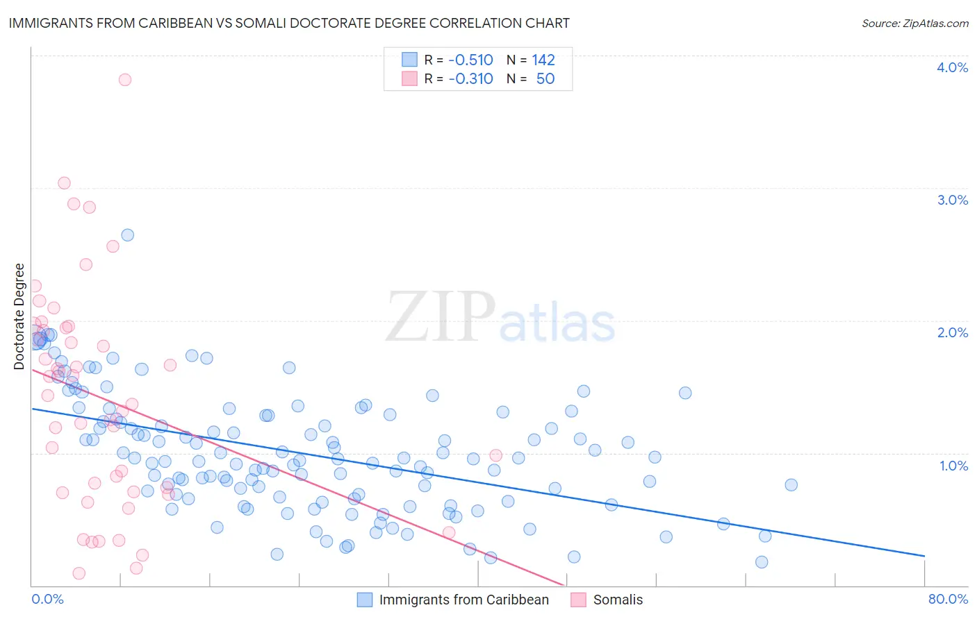 Immigrants from Caribbean vs Somali Doctorate Degree