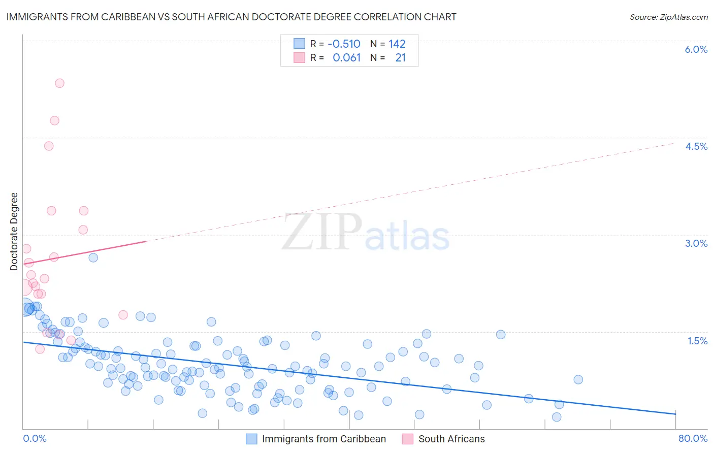Immigrants from Caribbean vs South African Doctorate Degree