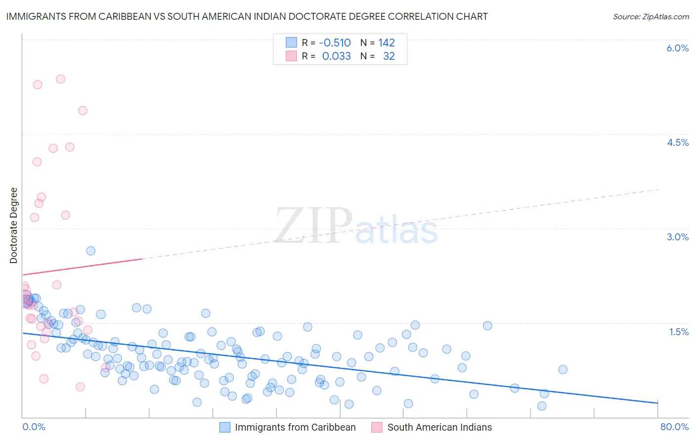Immigrants from Caribbean vs South American Indian Doctorate Degree