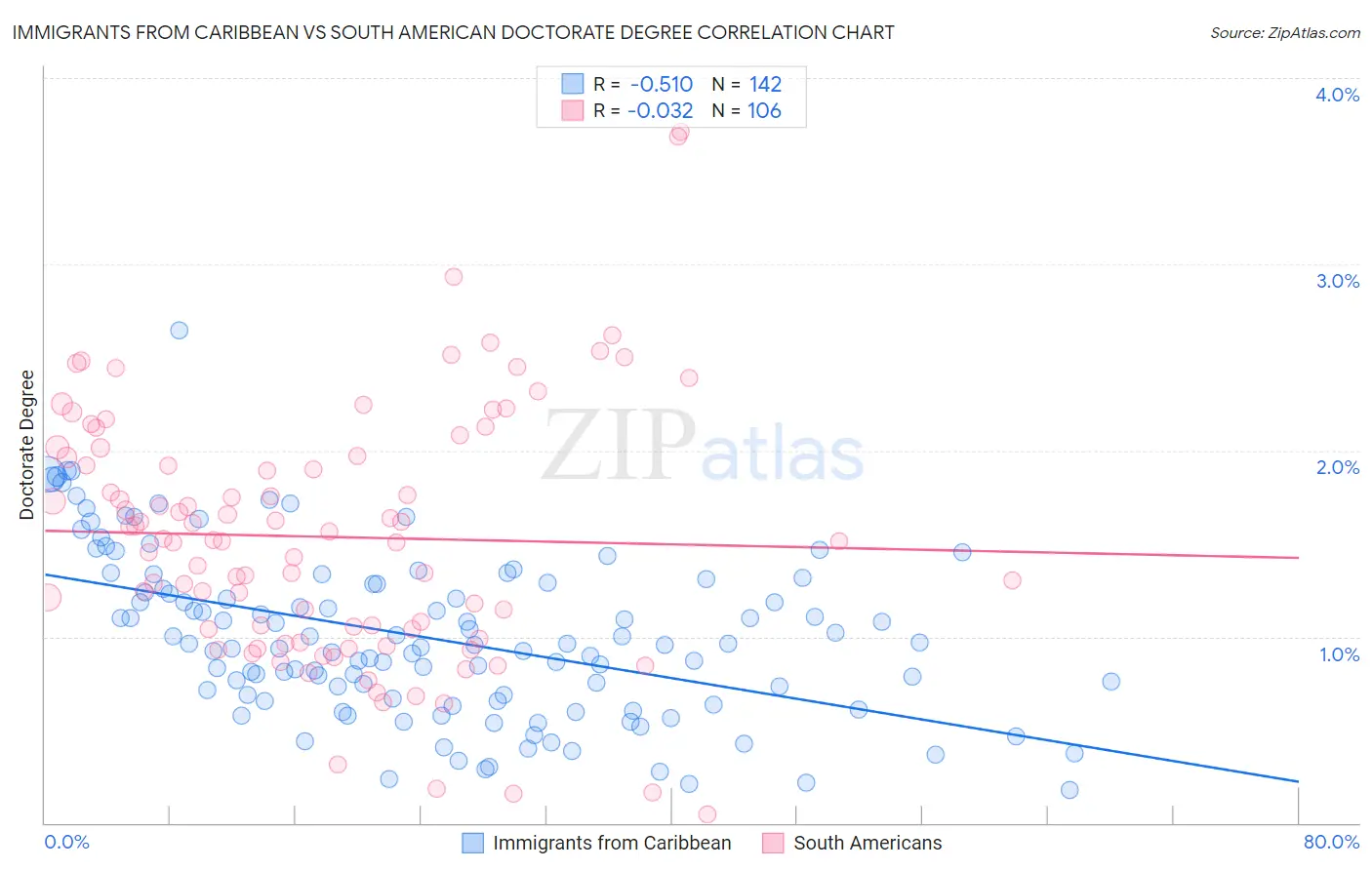 Immigrants from Caribbean vs South American Doctorate Degree